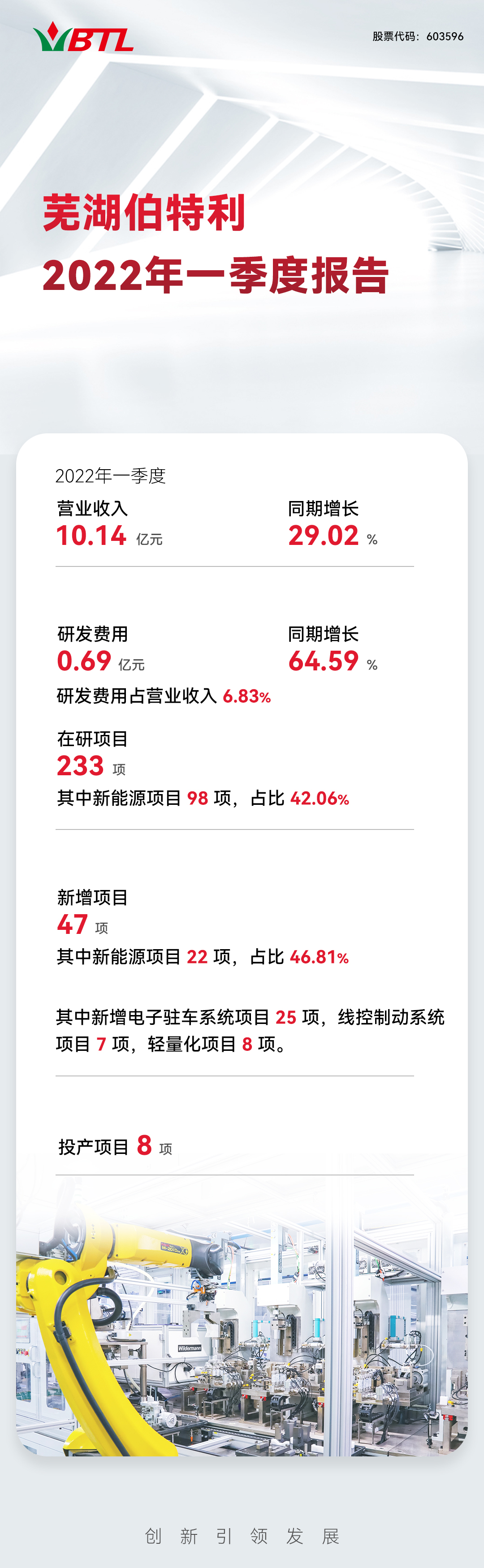 財報2022-1